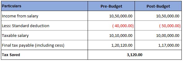 income above 10 lakh