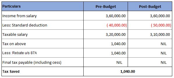 income between 2.5 lakh to 5 lakh
